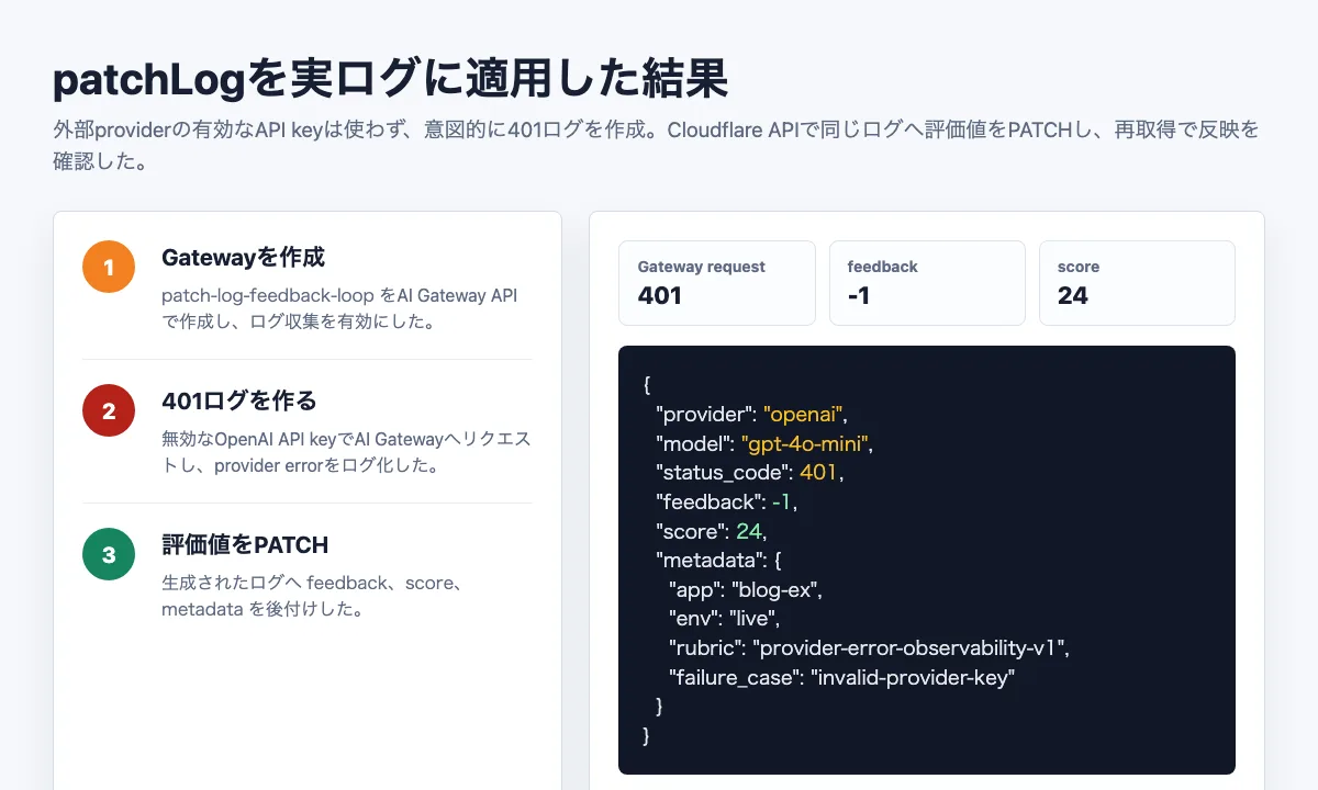 AI Gatewayの実ログにpatchLogを適用し、feedback、score、metadataの反映を確認した結果