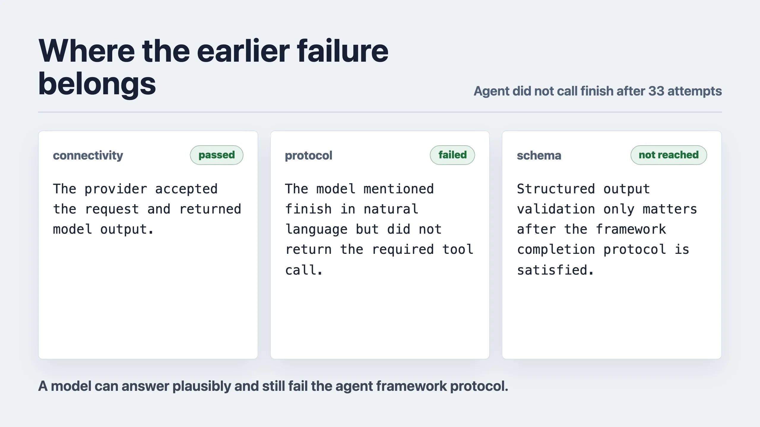 Agent did not call finishをAPI接続、protocol、schemaの層に分けた図