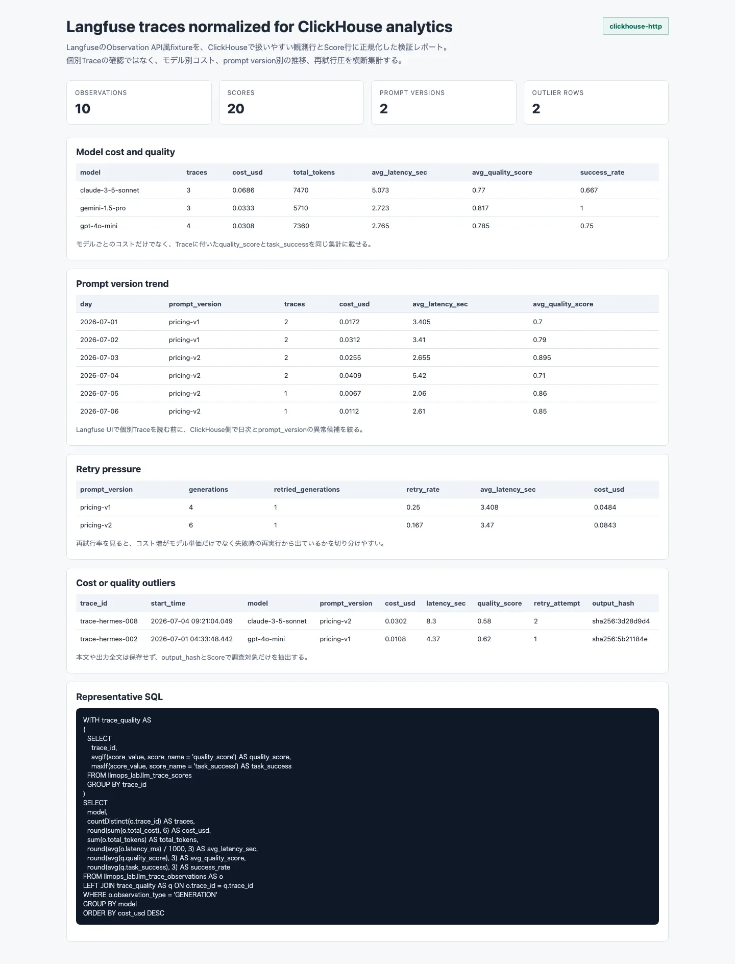 Langfuse風のObservationとScoreをClickHouseへ投入し、モデル別コスト、prompt version別推移、再試行率、外れ値候補を集計したレポート