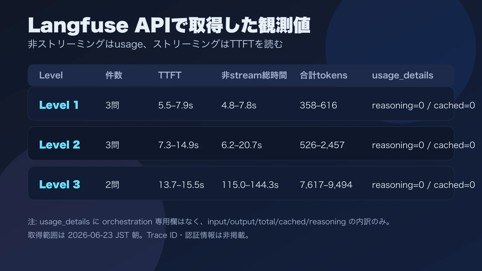 Langfuse APIから取得したLevel別の観測値