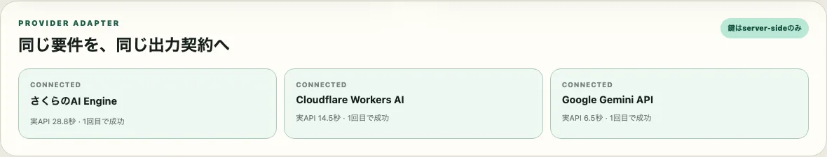 同じ要件JSONへ接続した3社。さくら、Cloudflare、Googleの実APIが成功